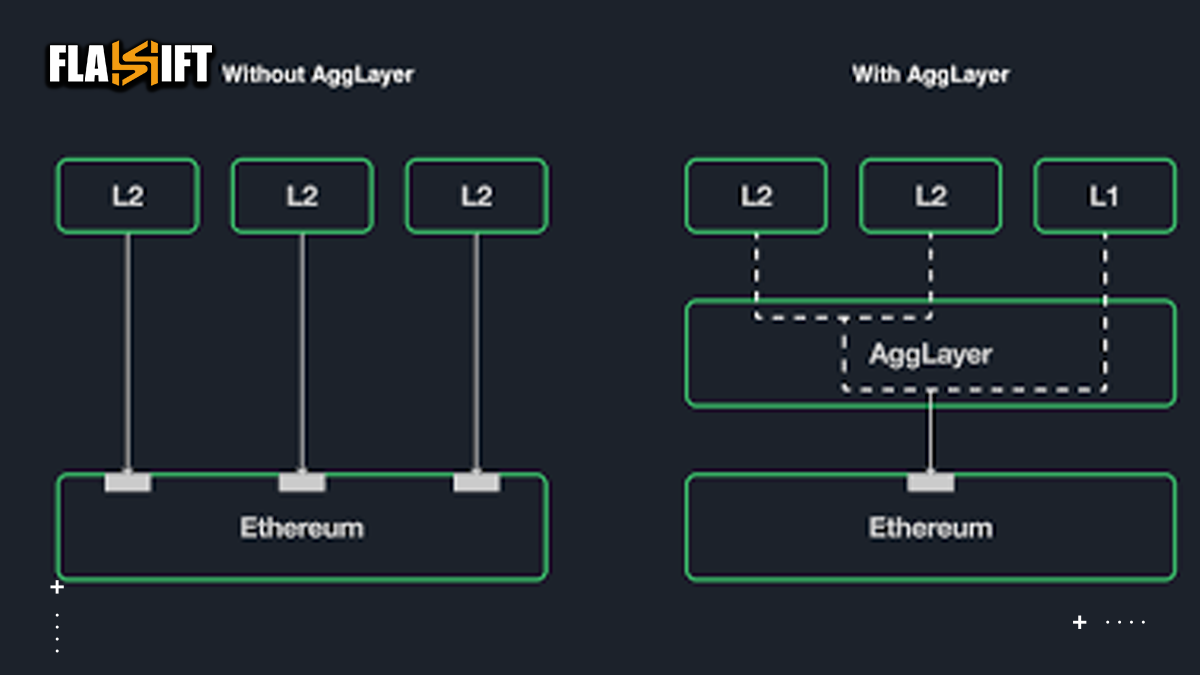 Polygon AggLayer liquidity aggregation layer