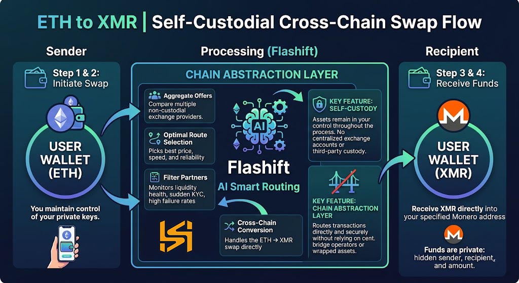 Flashift's AI Smart Routing for ETH to XMR swap