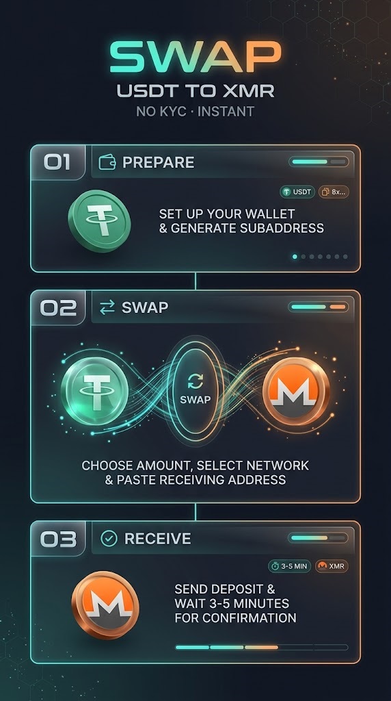 swap USDT to XMR