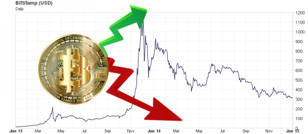 Bitcoin fluctuations