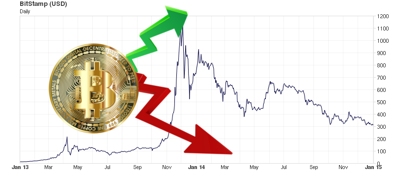 bitcoin market fluctuations